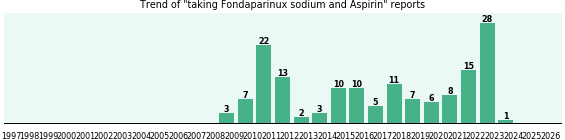 Fondaparinux sodium and Aspirin drug interactions. Fondaparinux sodium and Aspirin drug interactions.